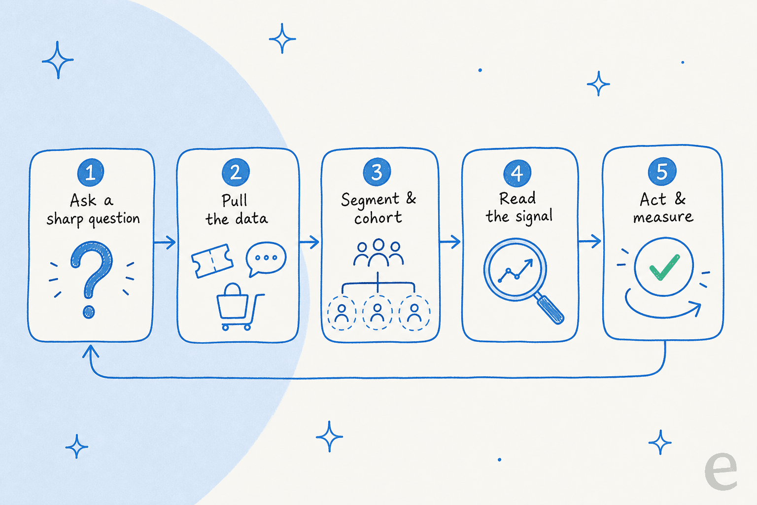 A five-step loop for running a customer behavior analysis: ask a sharp question, pull the data, segment and cohort, read the signal, act and measure