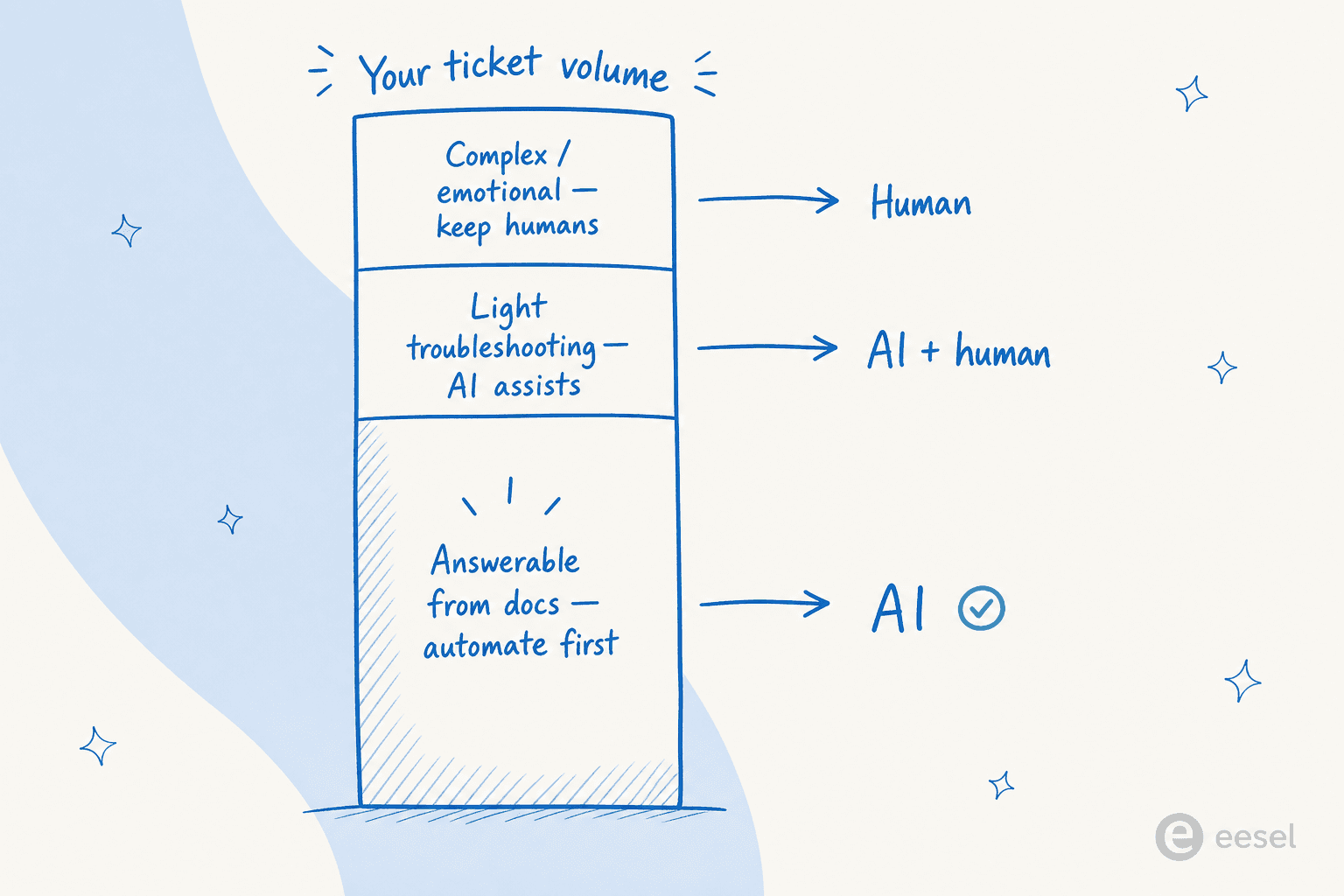 A vertical stack of your ticket volume split into three bands, with the largest "answerable from docs" band routed to AI, the middle band to AI plus a human, and the smallest "complex or emotional" band kept for humans