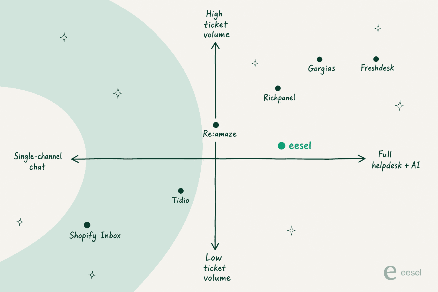 Positioning quadrant: Shopify AI support tools mapped by ticket volume and helpdesk depth
