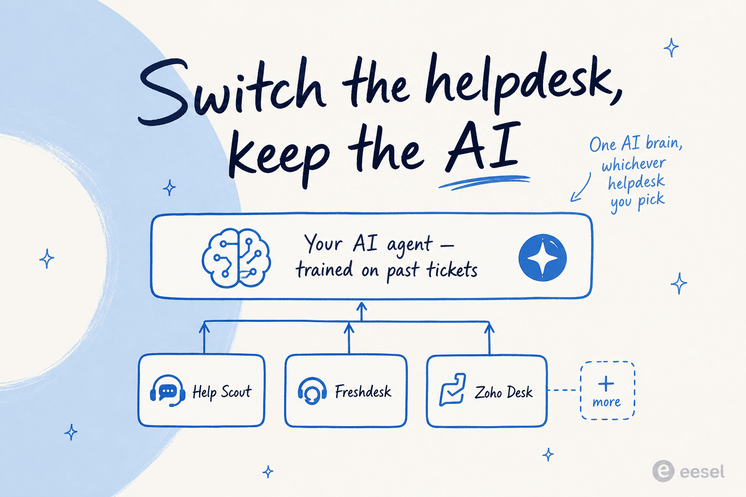 How eesel AI sits on top of any helpdesk you choose