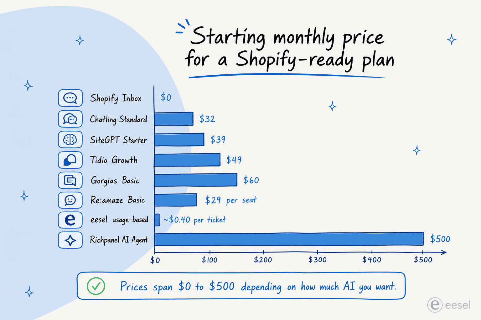 Horizontal bar chart of starting monthly prices for a Shopify-ready plan across the 8 apps, ranging from Shopify Inbox at $0 to Richpanel at $500