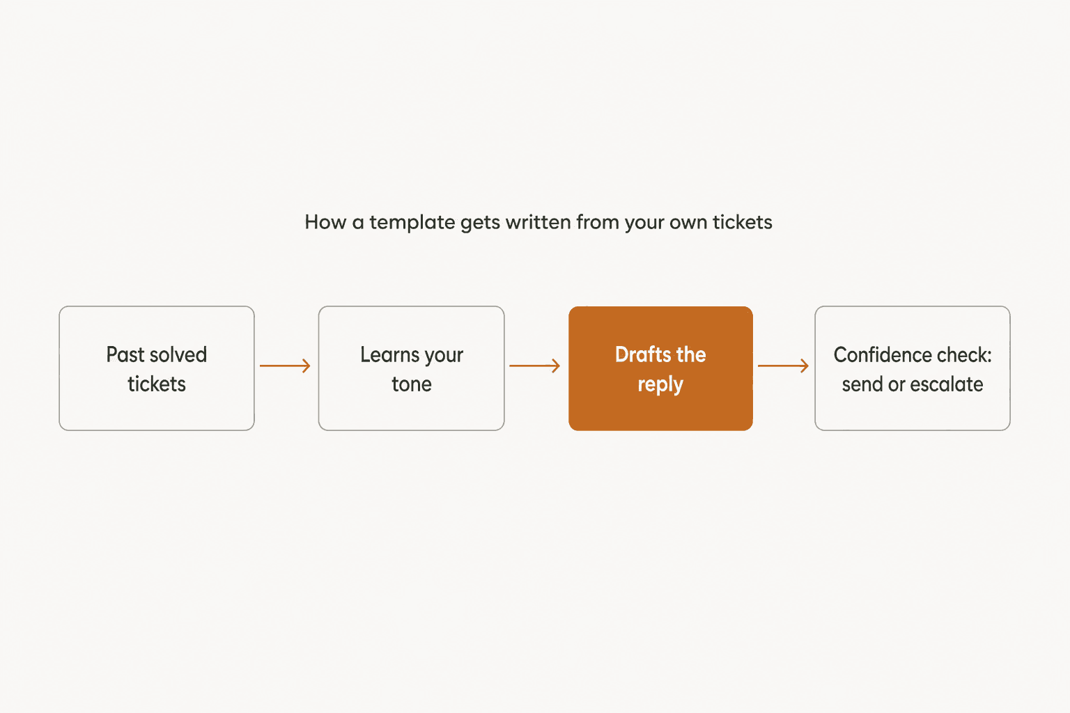 How eesel turns past tickets into a drafted reply