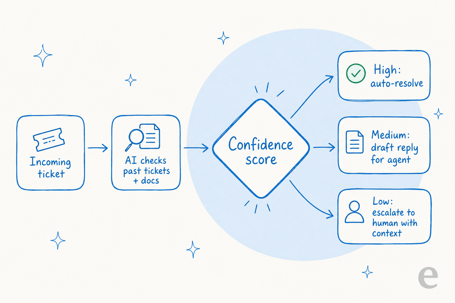 How an AI agent handles a SaaS support ticket: it checks past tickets and docs, scores its confidence, then auto-resolves, drafts, or escalates