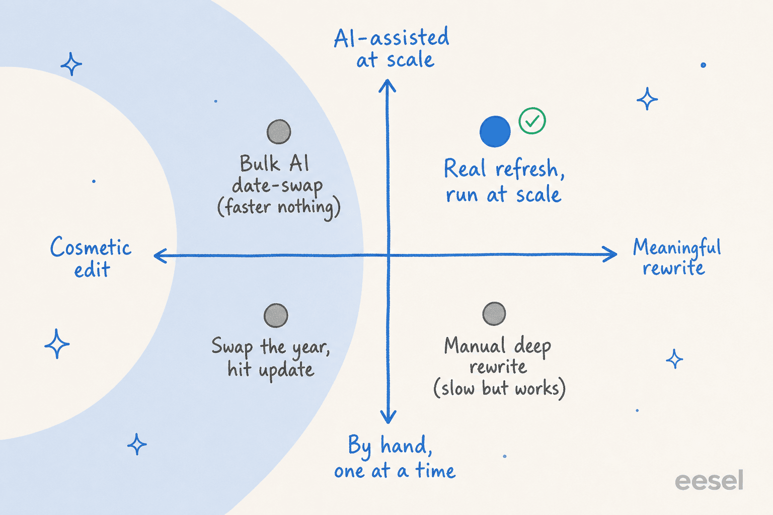 A 2x2 quadrant of refresh approaches: swapping the year by hand and bulk AI date-swaps both sit in the do-nothing corners, manual deep rewrites work but are slow, and a real refresh run at scale is the highlighted corner that's both meaningful and automated