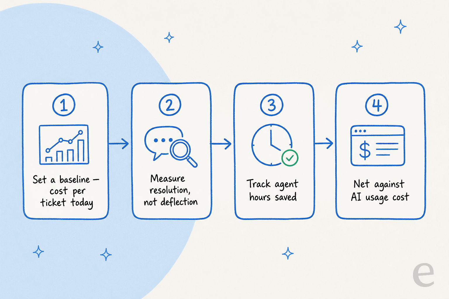 Four-step framework: set a baseline cost per ticket, measure resolution not deflection, track agent hours saved, net against AI usage cost