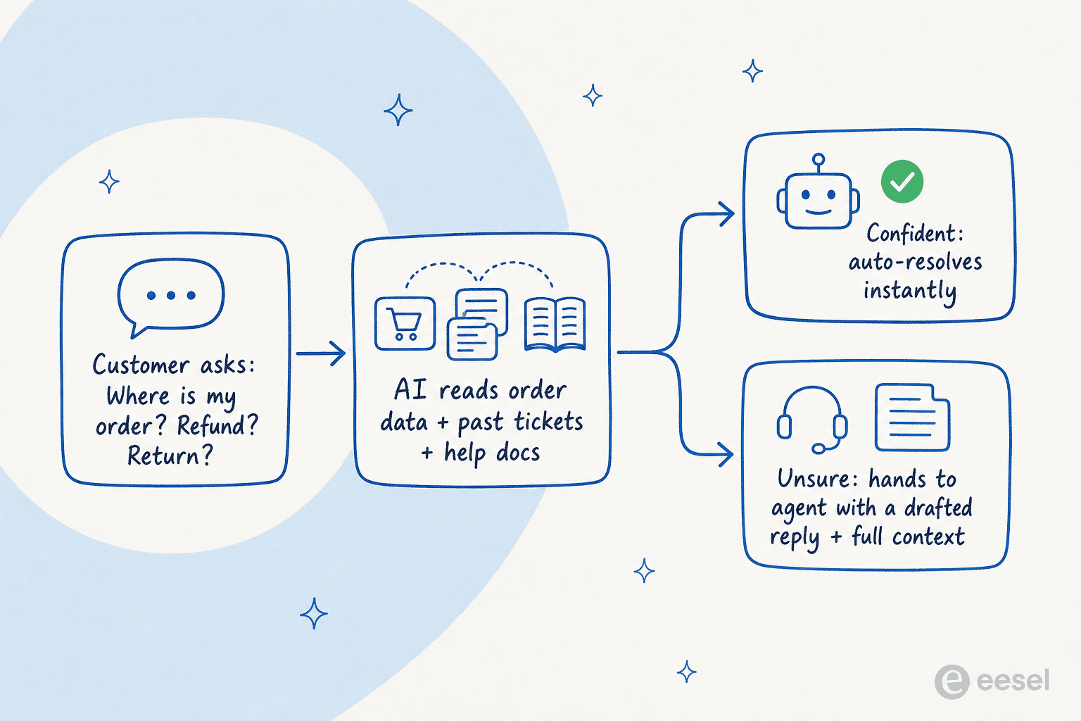 Pipeline diagram: a customer asks where is my order, refund or return; AI reads order data, past tickets and help docs; then either auto-resolves when confident or hands to an agent with a drafted reply and full context