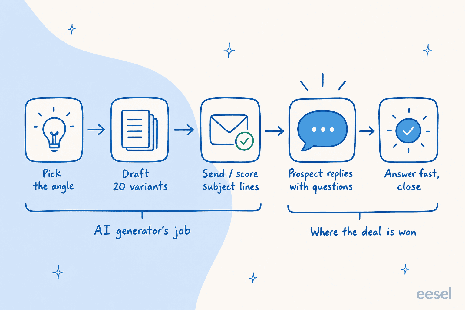 Five-stage sales email lifecycle showing that an AI sales email generator only covers picking the angle, drafting variants and scoring subject lines, while the reply, the buyer's questions and a fast answer are what actually win the deal