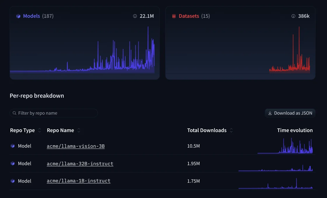 Repository analytics dashboard showing Models (187 repos, 22.1M downloads) and Datasets (15 repos, 386k downloads) with per-repo breakdown and time evolution charts