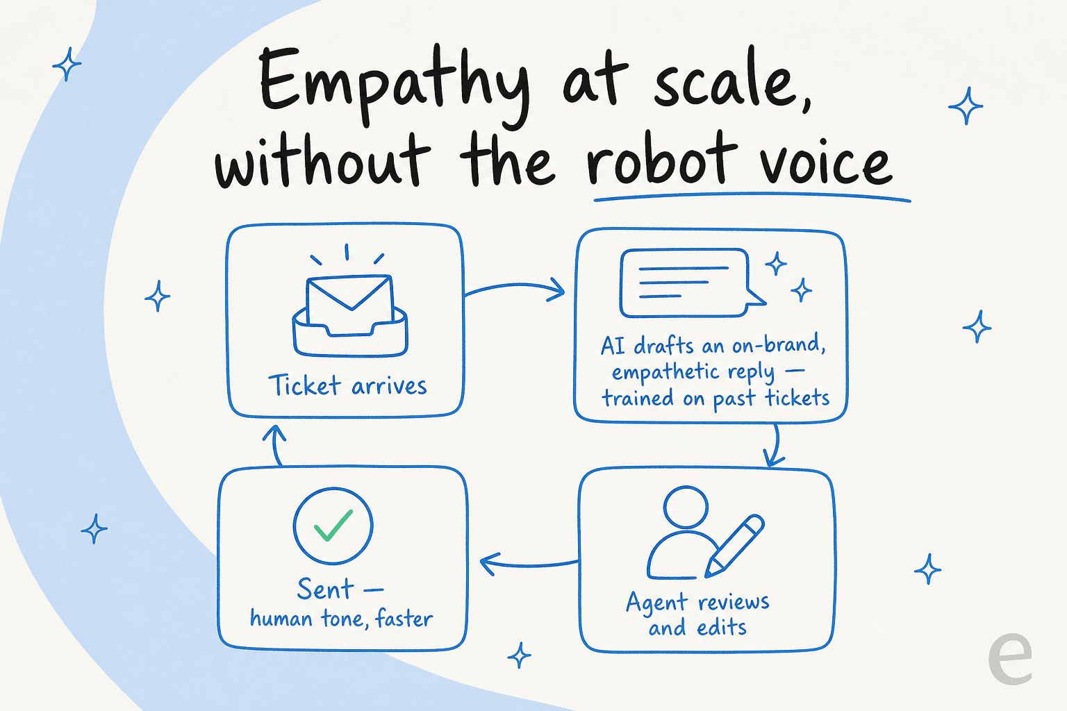 How an AI copilot keeps empathy consistent at scale: ticket arrives, AI drafts an on-brand reply, agent reviews, sends