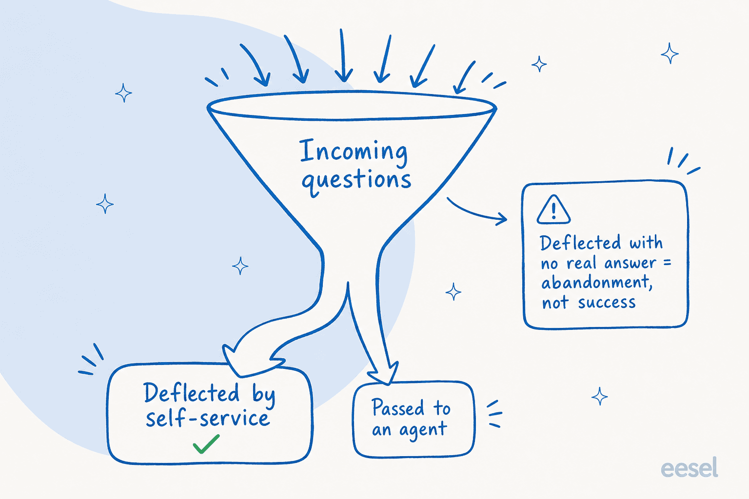 Funnel showing incoming questions splitting into a deflected-by-self-service stream and a passed-to-agent stream, with a caution that an unanswered deflection is really abandonment