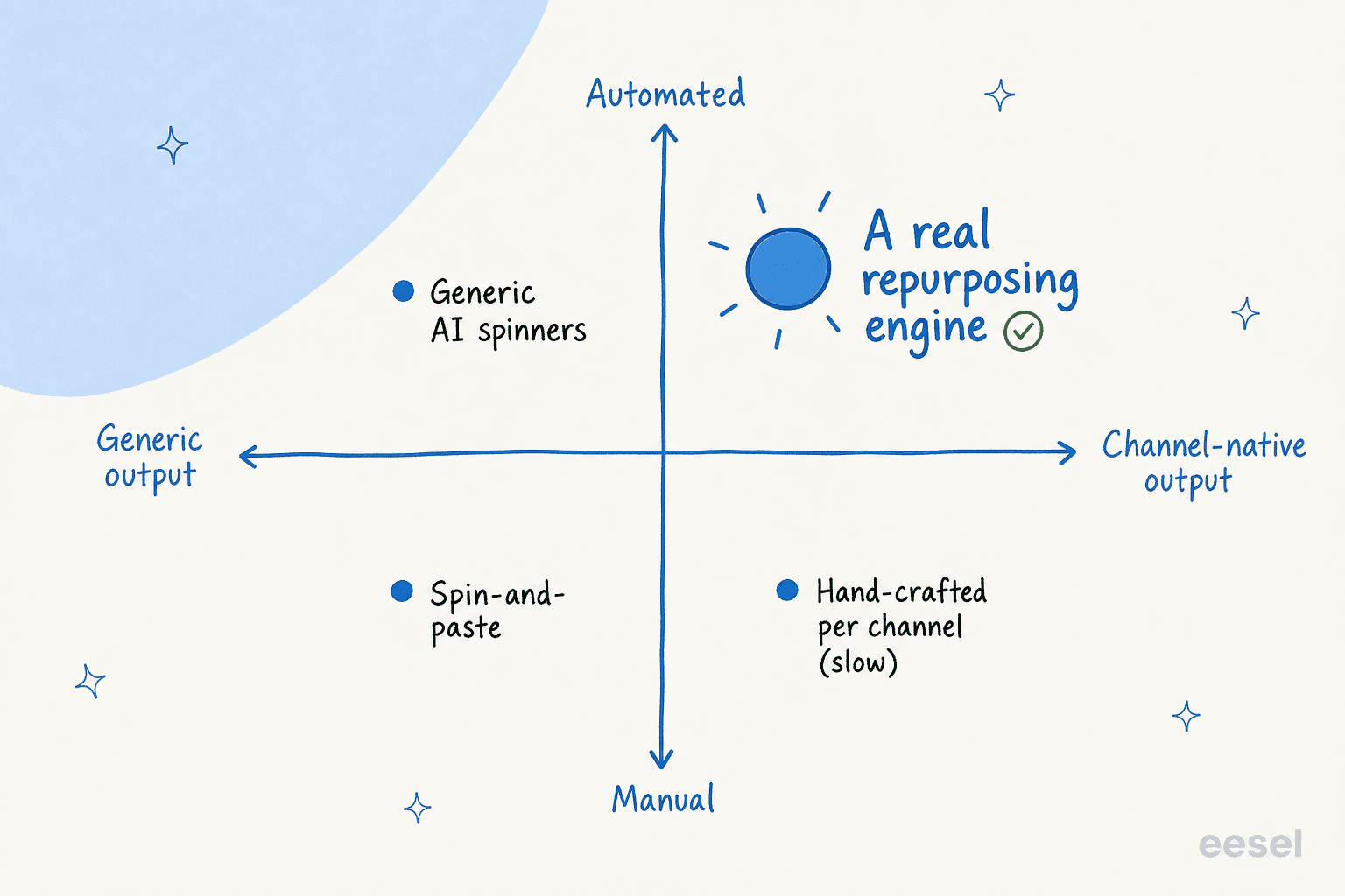 A 2x2 quadrant: axes are generic versus channel-native output, and manual versus automated. Spin-and-paste sits in manual and generic, generic AI spinners in automated and generic, hand-crafted per channel in manual and native, and a real repurposing engine in automated and native.