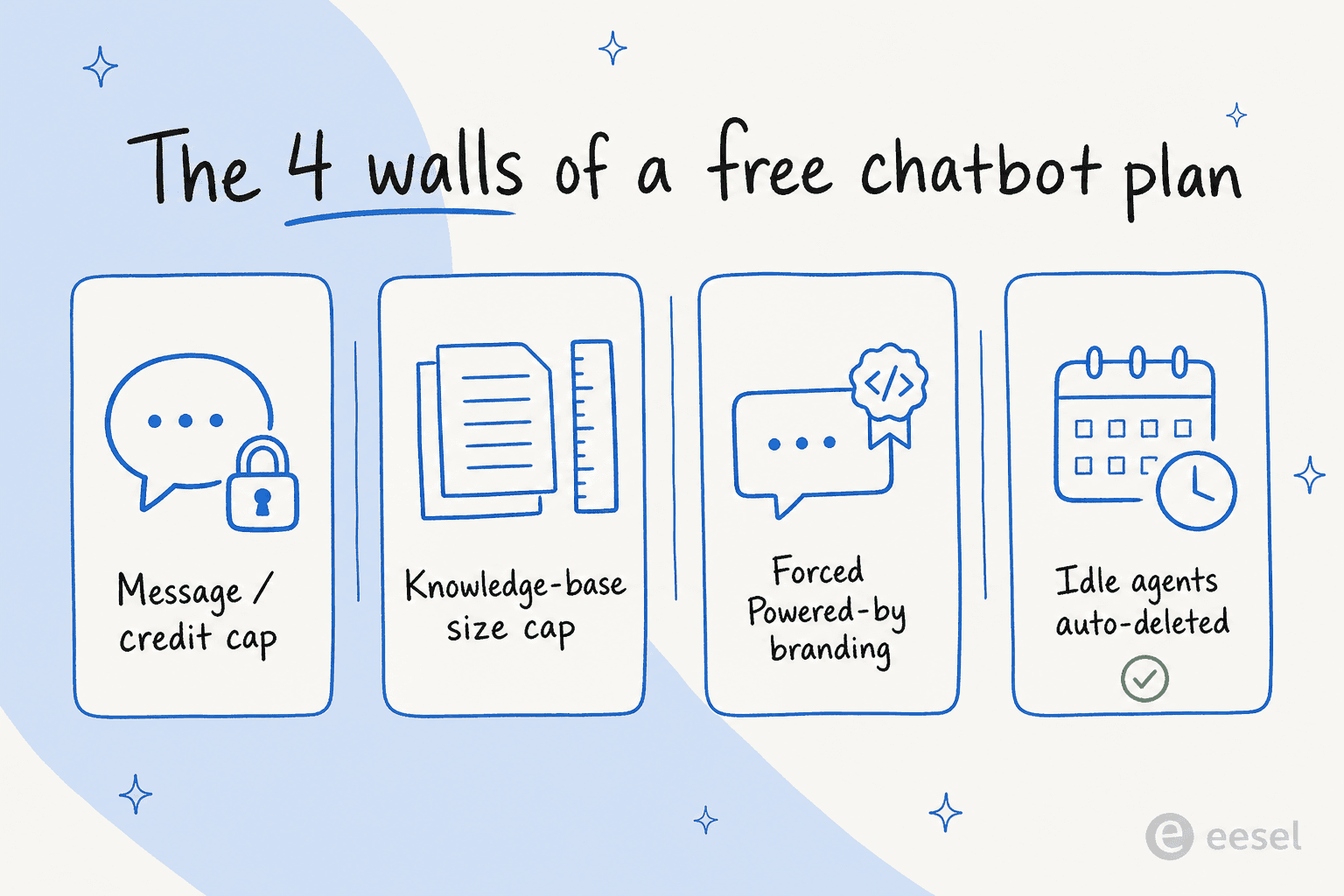 The four walls of a free chatbot plan: message or credit caps, knowledge-base size caps, forced "Powered by" branding, and idle agents being auto-deleted