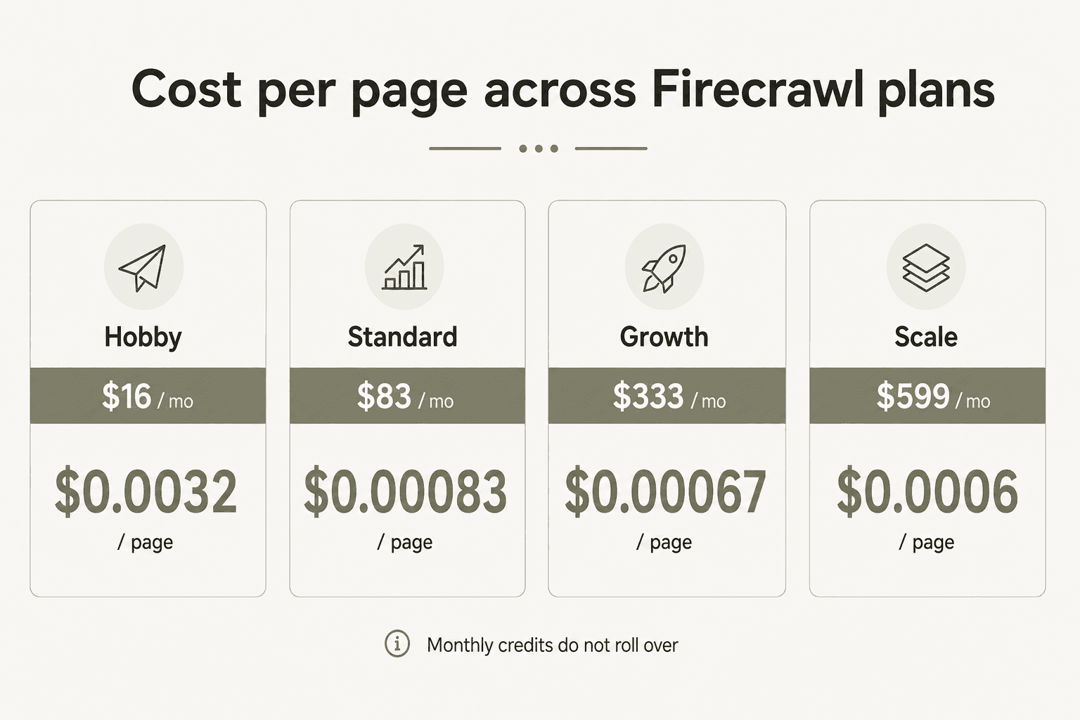 Cost per page across Firecrawl plans: Hobby $0.0032, Standard $0.00083, Growth $0.00066, Scale $0.0006 - monthly credits do not roll over