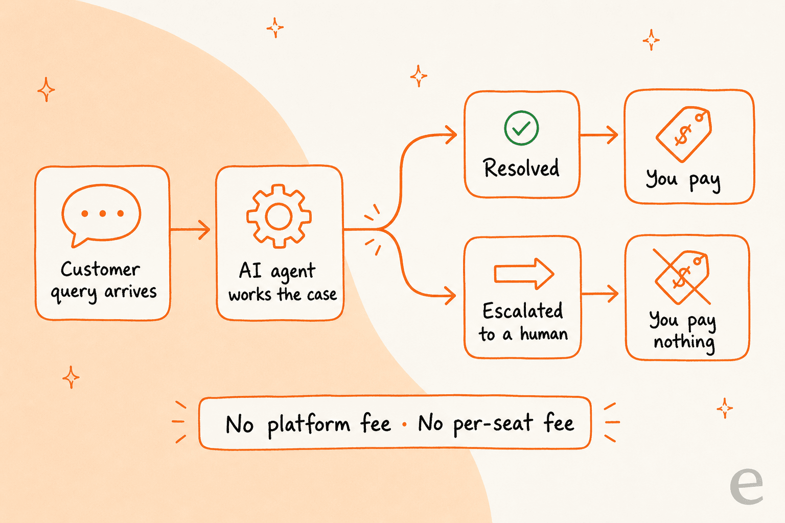 Diagram of outcome-based pricing: a customer query is worked by the AI agent, then splits into a resolved path where you pay and an escalated path where you pay nothing