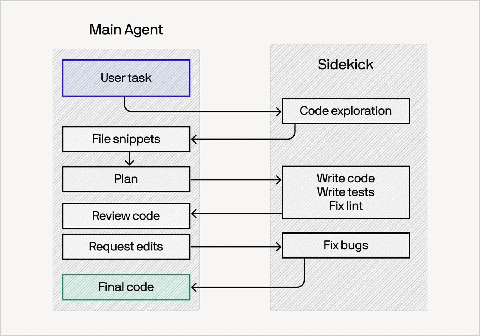 Cognition's sidekick architecture: a frontier main agent handling the plan, review, and final code while a sidekick agent explores code, writes tests, and fixes bugs in parallel, as taken from Cognition