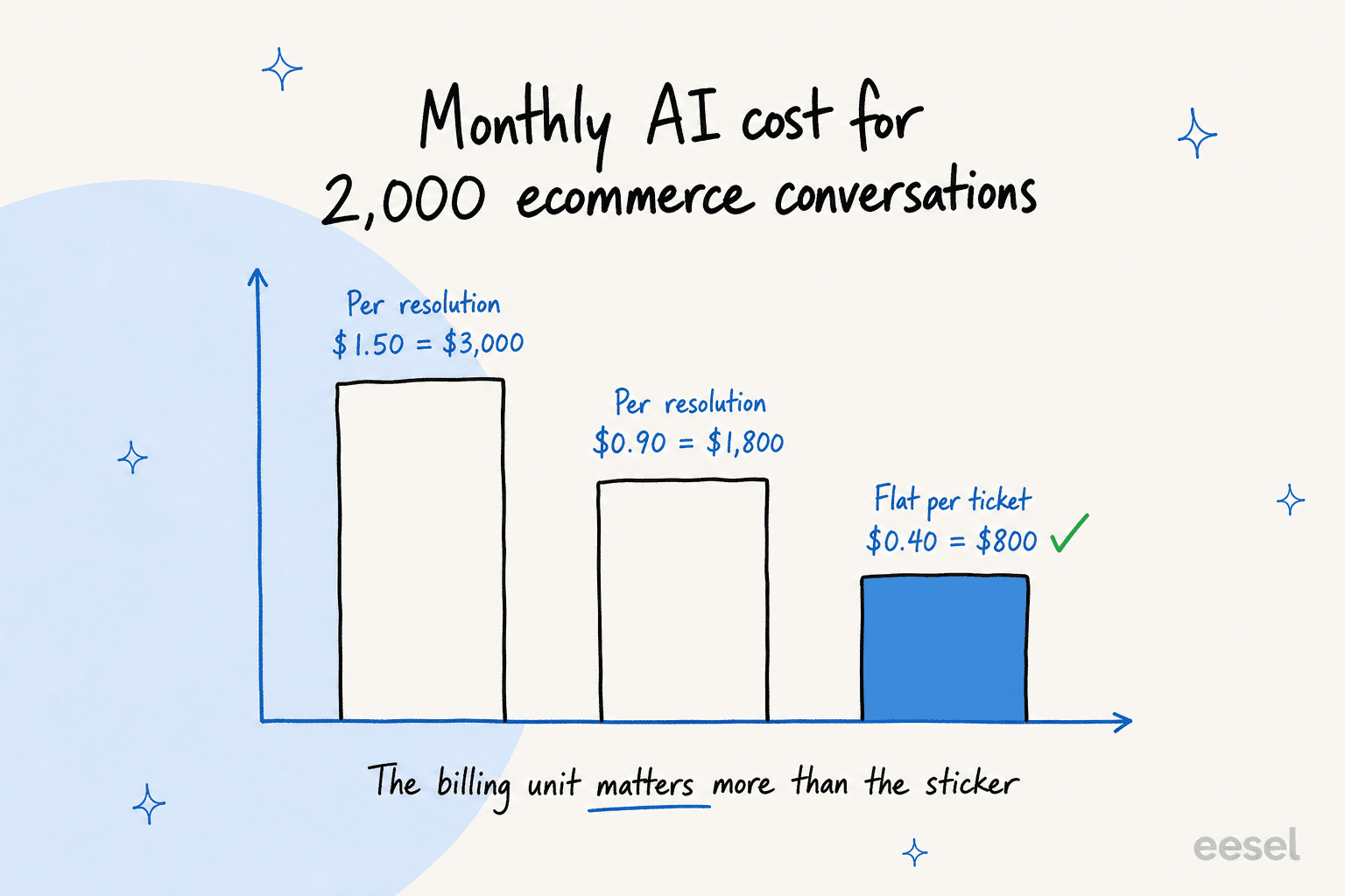 Bar chart showing per-resolution AI pricing costs far more than flat per-ticket pricing for the same volume
