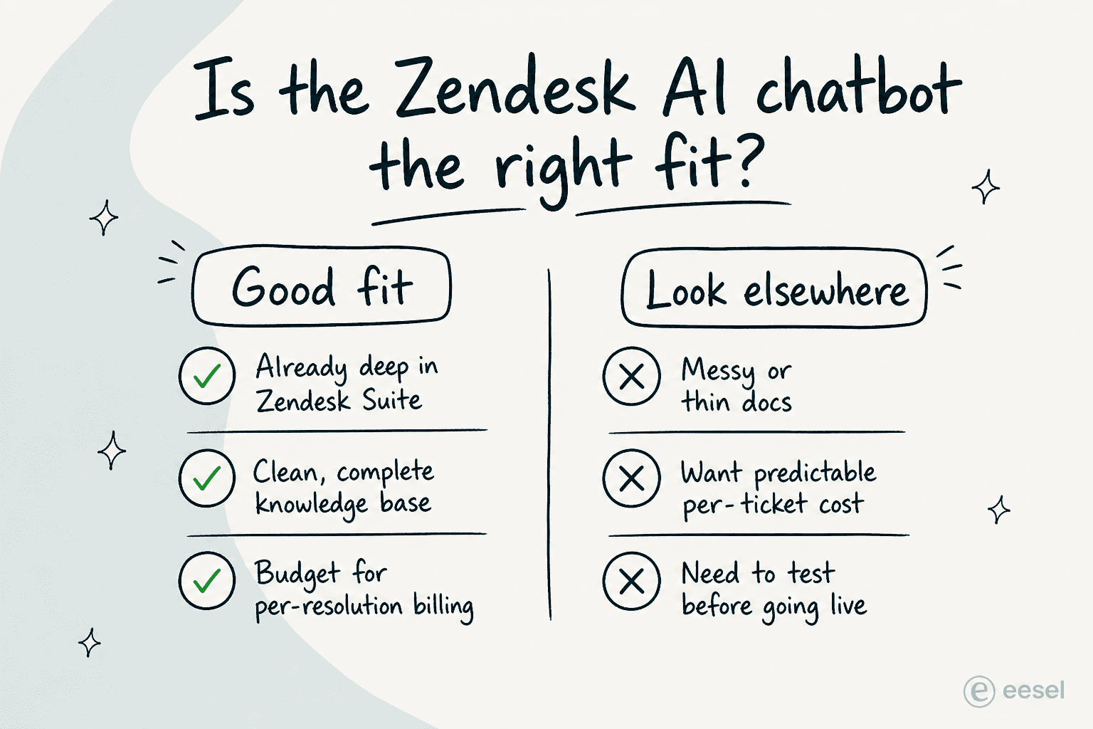 Infographic: a two-column decision checklist titled 'Is the Zendesk AI chatbot the right fit?' - good fit if you're deep in Zendesk Suite, have a clean knowledge base, and have budget for per-resolution billing; look elsewhere if your docs are messy, you want predictable per-ticket cost, or you need to test before going live