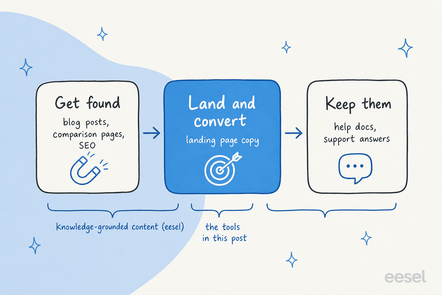 Three-stage funnel showing where landing page copy sits: get found with blog and comparison content, land and convert with landing page copy, then keep customers with help docs and support answers