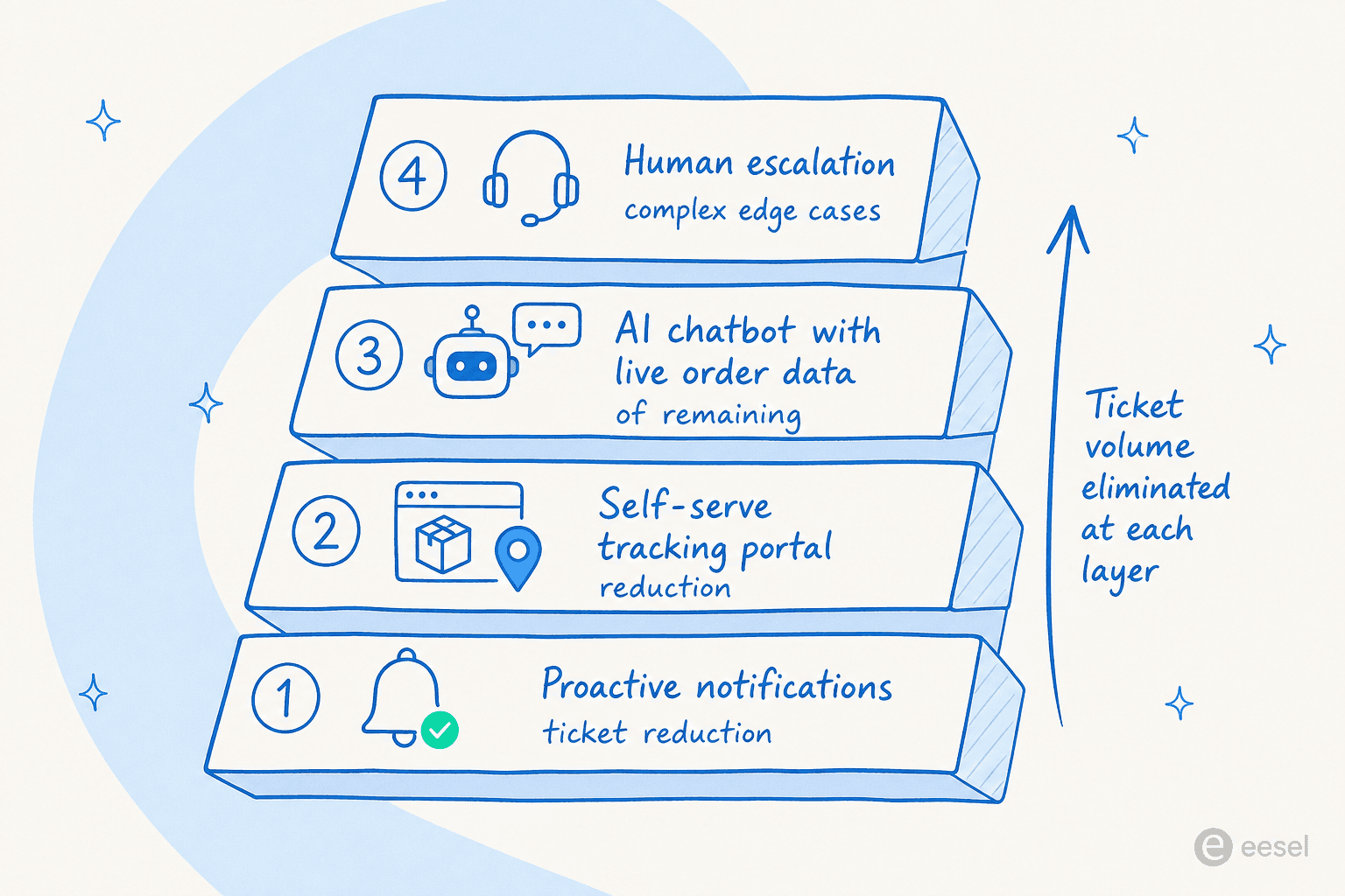 The WISMO reduction stack: proactive notifications, tracking portal, AI chatbot, human escalation