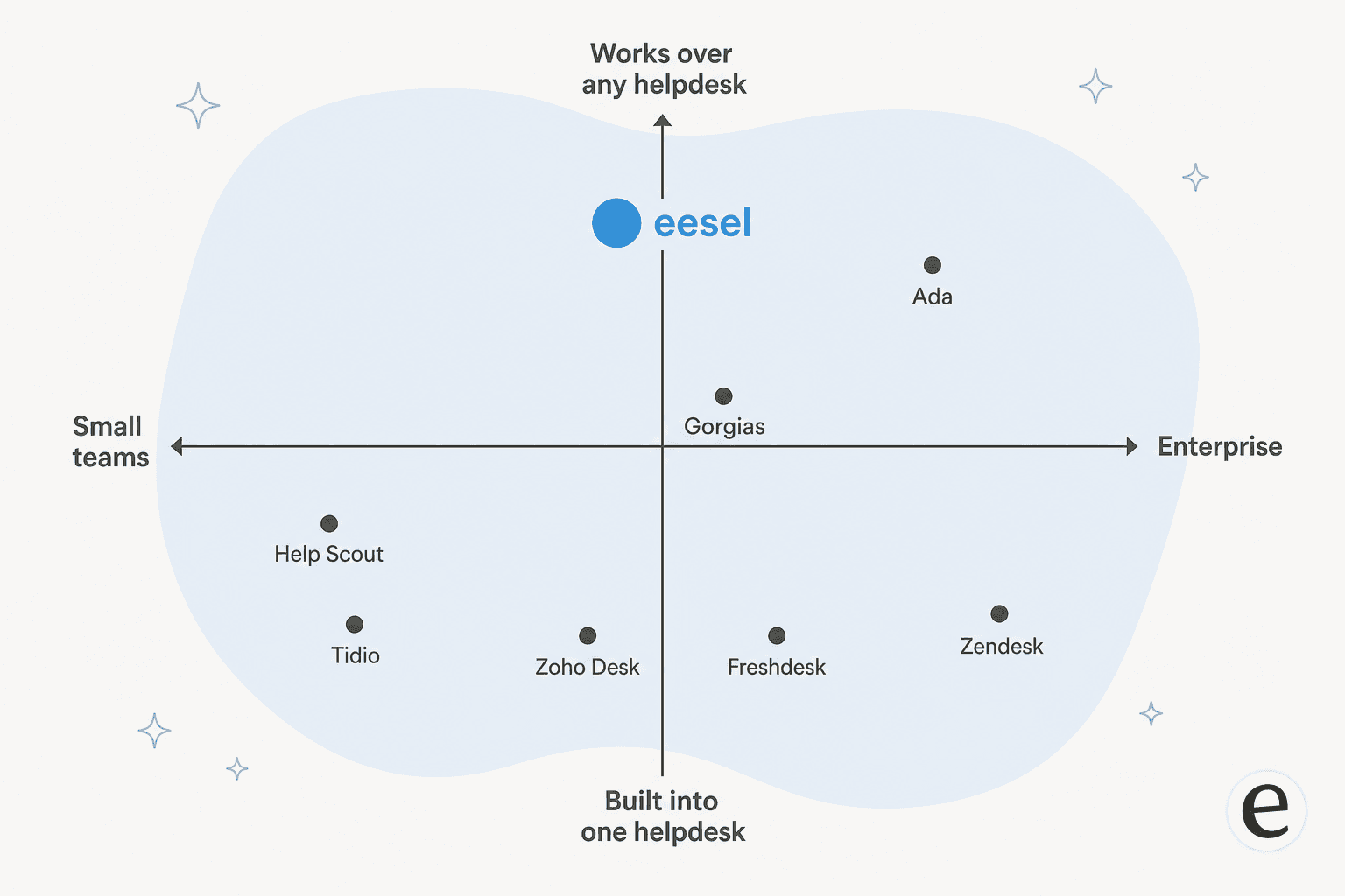 A positioning map of support automation tools by team size and whether they run inside one helpdesk or over any helpdesk