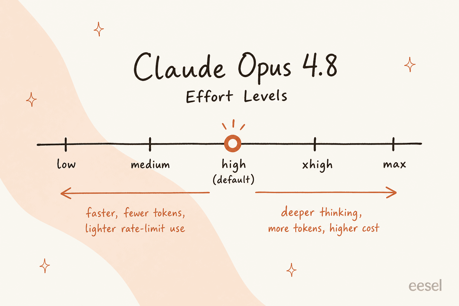 The Claude Opus 4.8 effort dial, from low to max, trading speed against depth and cost