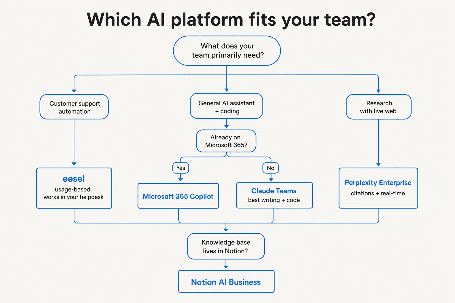Which Abacus AI alternative fits your team - a decision framework based on primary use case