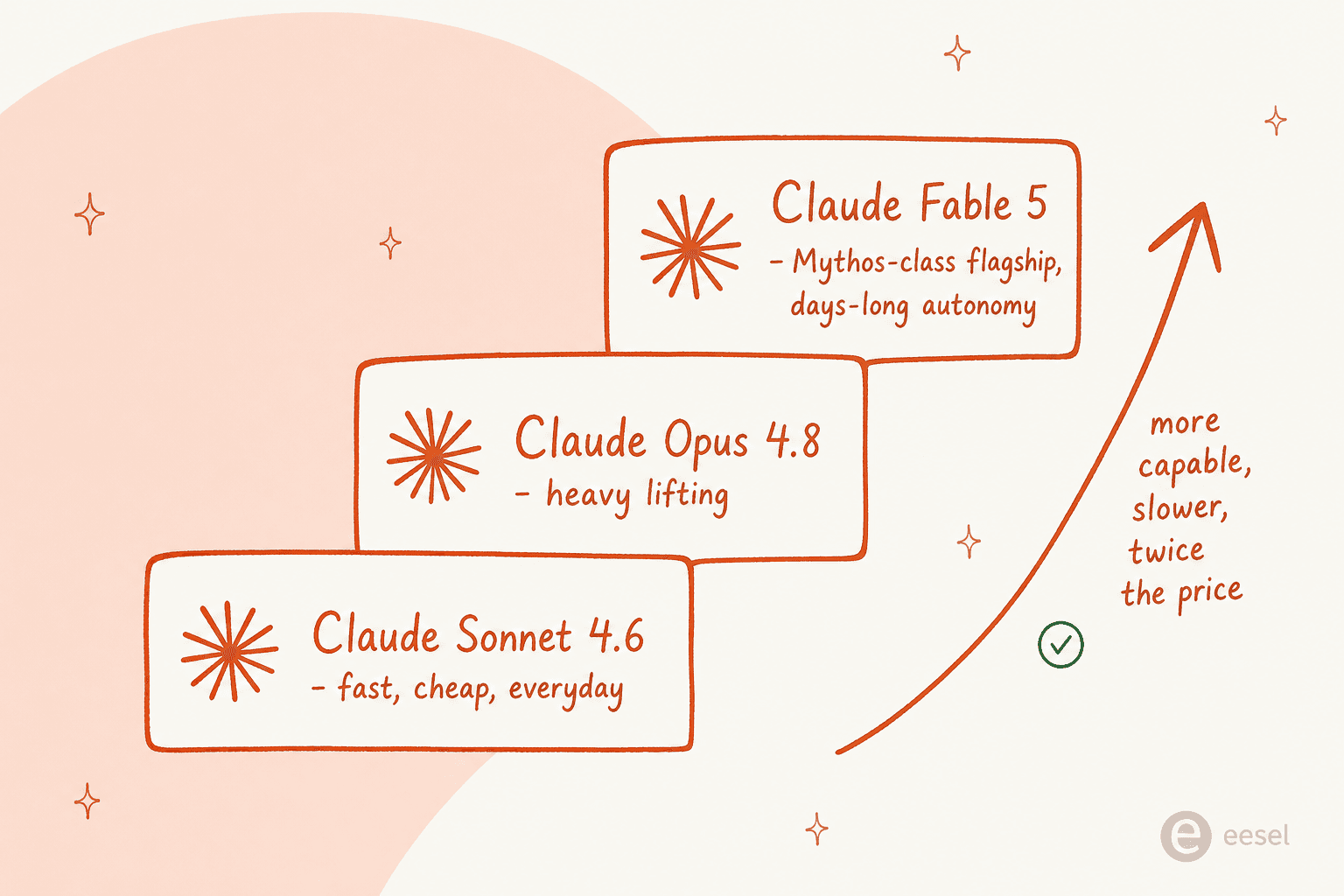 How Claude Fable 5 fits into Anthropic's model ladder: Sonnet 4.6 for everyday work, Opus 4.8 for heavy lifting, and Fable 5 as the Mythos-class flagship