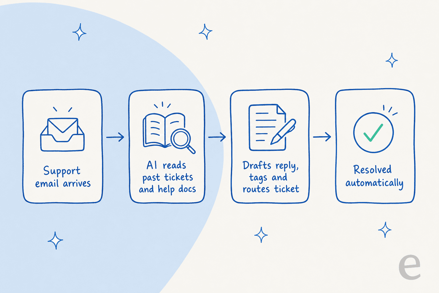 An infographic showing how an AI support layer reads past tickets and docs, drafts a reply, routes the ticket, and resolves it automatically.