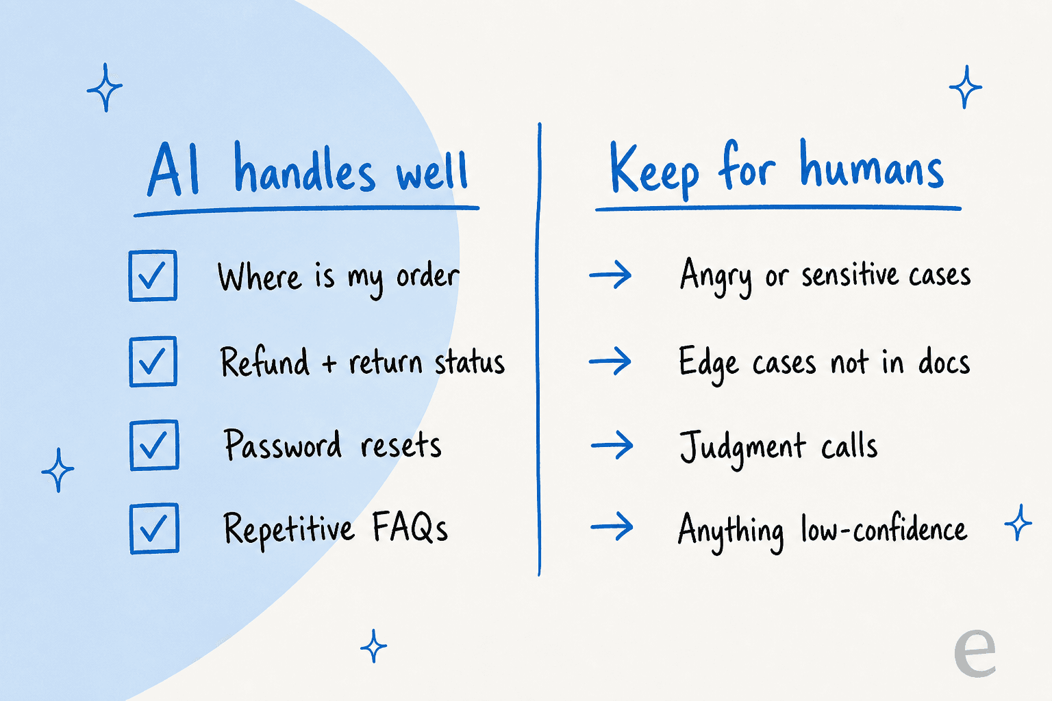 What AI handles well versus what to keep for humans
