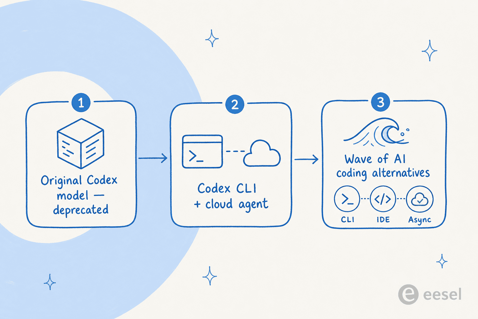 How the "Codex" name evolved from the deprecated original model to today's Codex CLI, cloud agent, and the wave of alternatives.