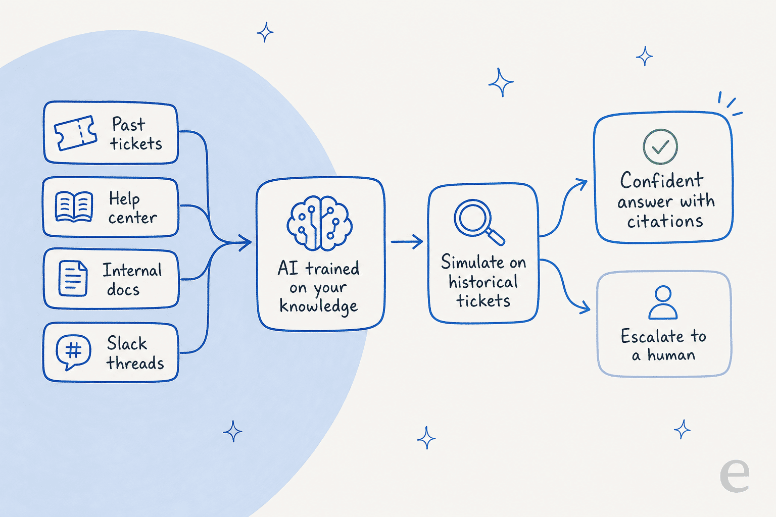 A pipeline showing AI trained on past tickets, help center, internal docs, and Slack threads, then simulated on historical tickets before producing a cited answer or escalating to a human