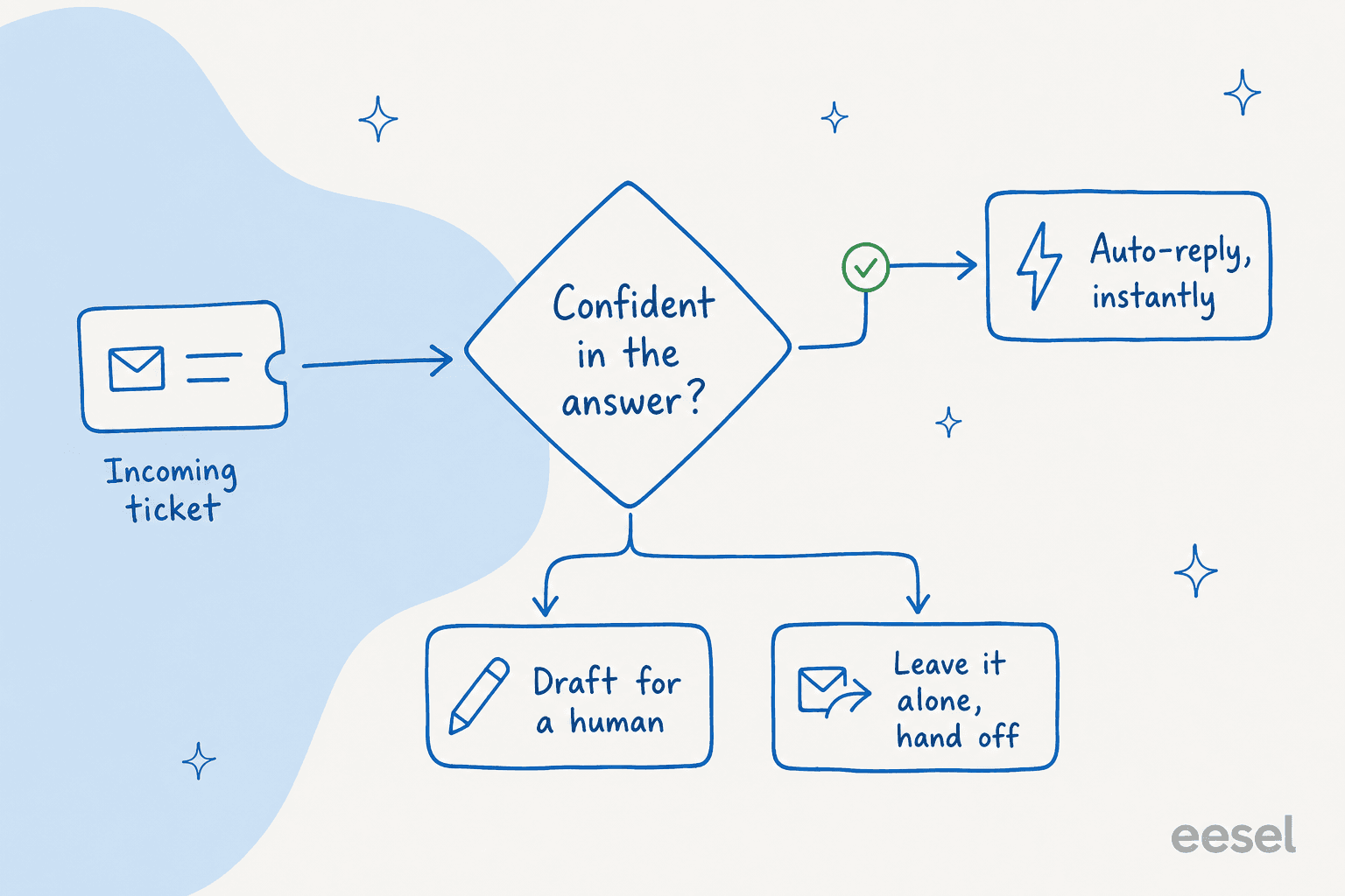 A decision tree showing confidence-based routing: an incoming ticket goes to a confidence check, then either auto-replies instantly, drafts for a human, or hands off