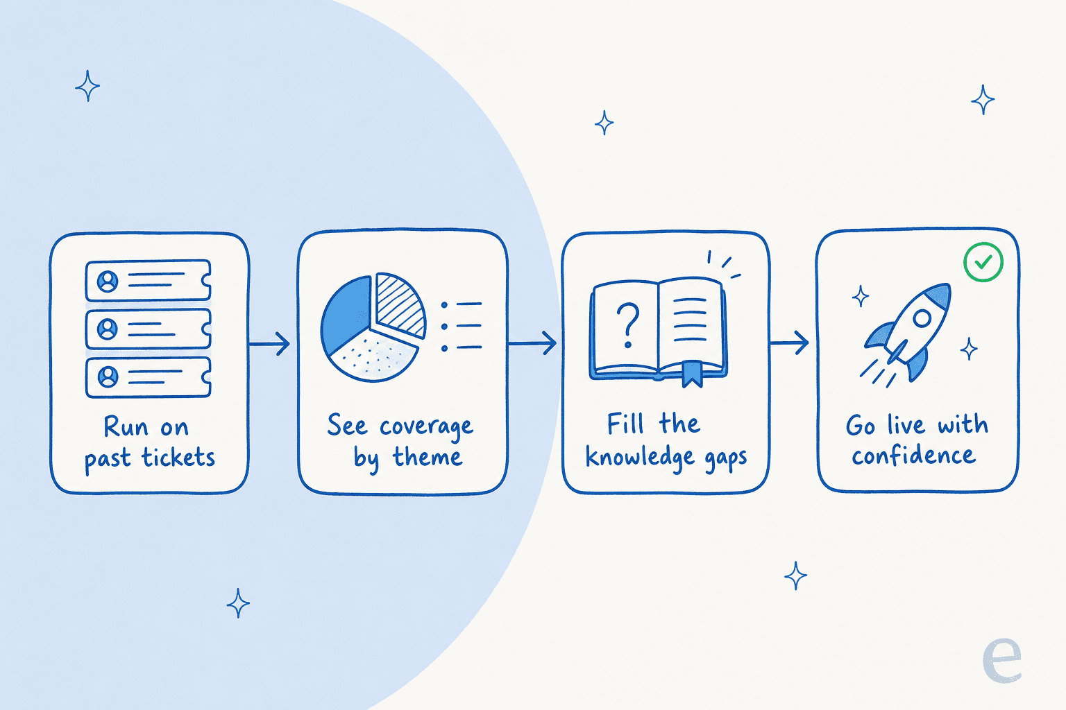 How eesel is tested before going live: run on past tickets, see coverage by theme, fill the knowledge gaps, then go live with confidence