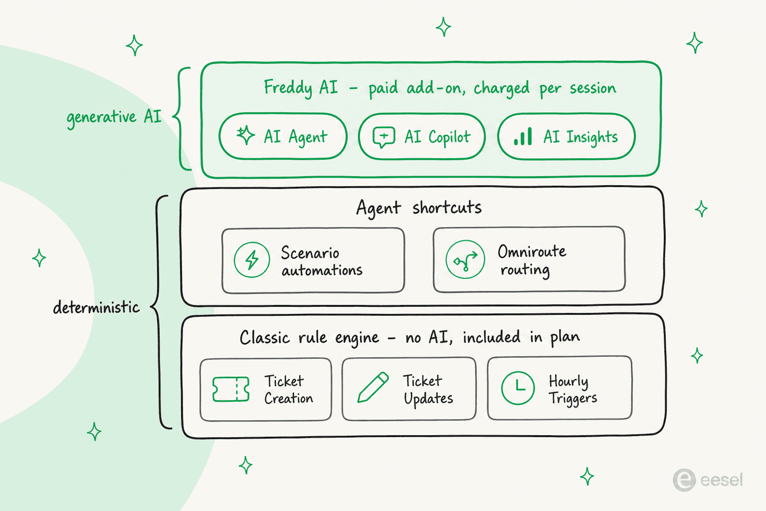 How Freshdesk's automation layers stack up: a deterministic rule engine at the base, agent shortcuts in the middle, and the paid Freddy AI layer on top