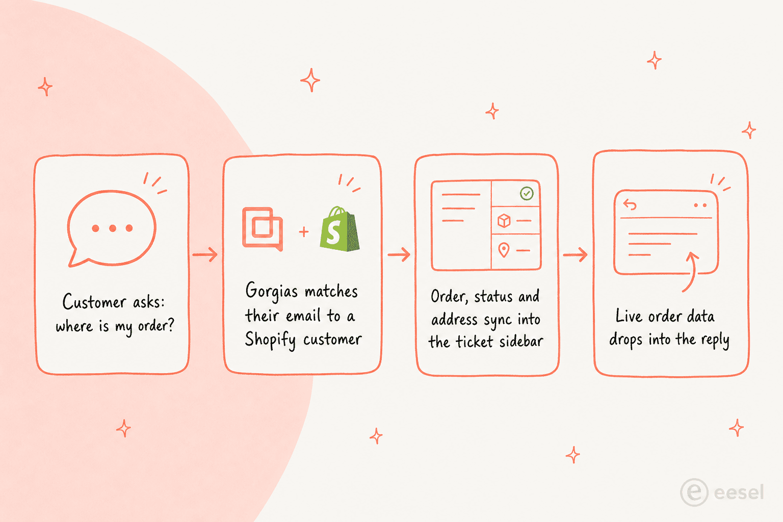 How Gorgias matches a customer to their Shopify orders and drops the data into a reply