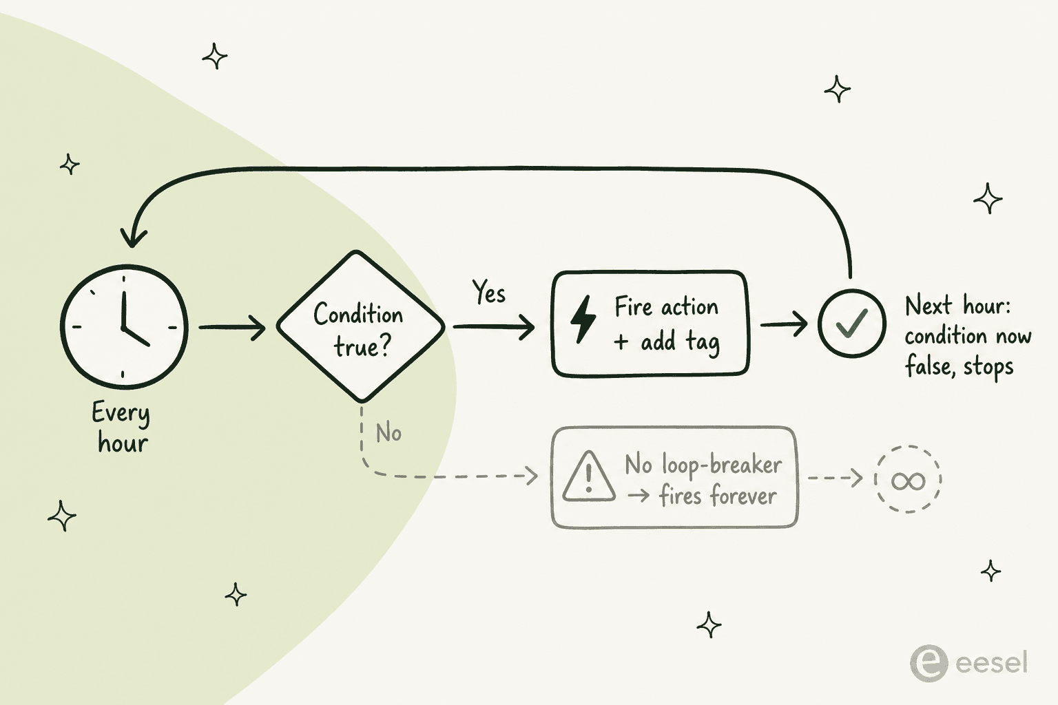 Diagram of the Zendesk automation hourly loop: a condition is checked every hour, and the automation must add a tag or nullify its condition to break the loop, otherwise it fires forever