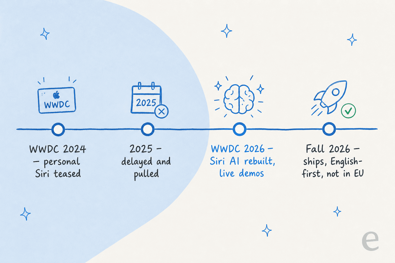 A timeline of Apple Intelligence from the 2024 Siri tease through the 2025 delay to the rebuilt Siri AI at WWDC 2026