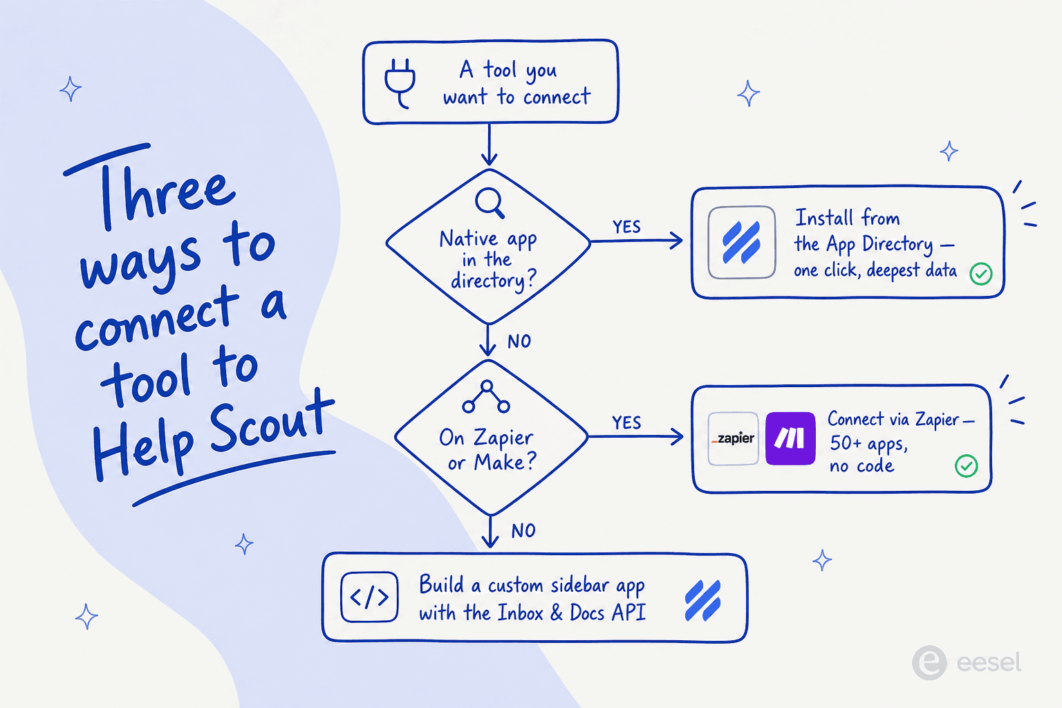 A decision flow showing the three ways to connect a tool to Help Scout: native app directory, Zapier or Make, or a custom API app
