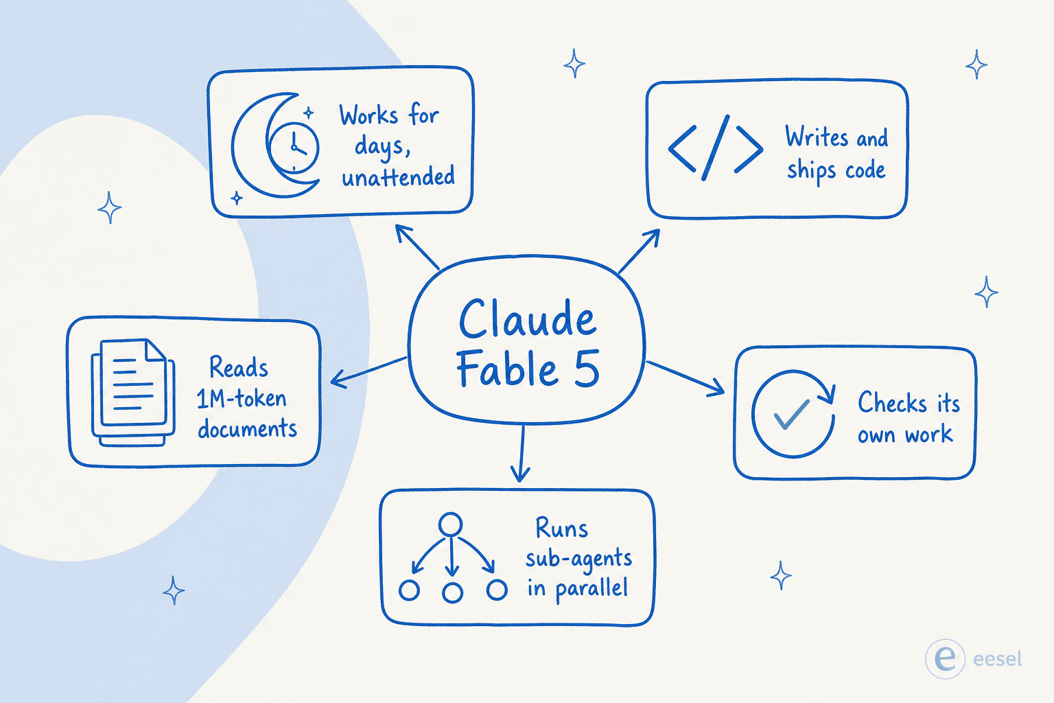 A map of what Claude Fable 5 can do: work for days unattended, write and ship code, read 1M-token documents, check its own work, and run sub-agents in parallel