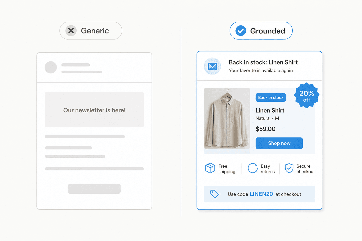 Generic ecommerce emails get reworded from a prompt with no real product detail; grounded ones pull from your catalog, restocks, and promos with real names and your voice