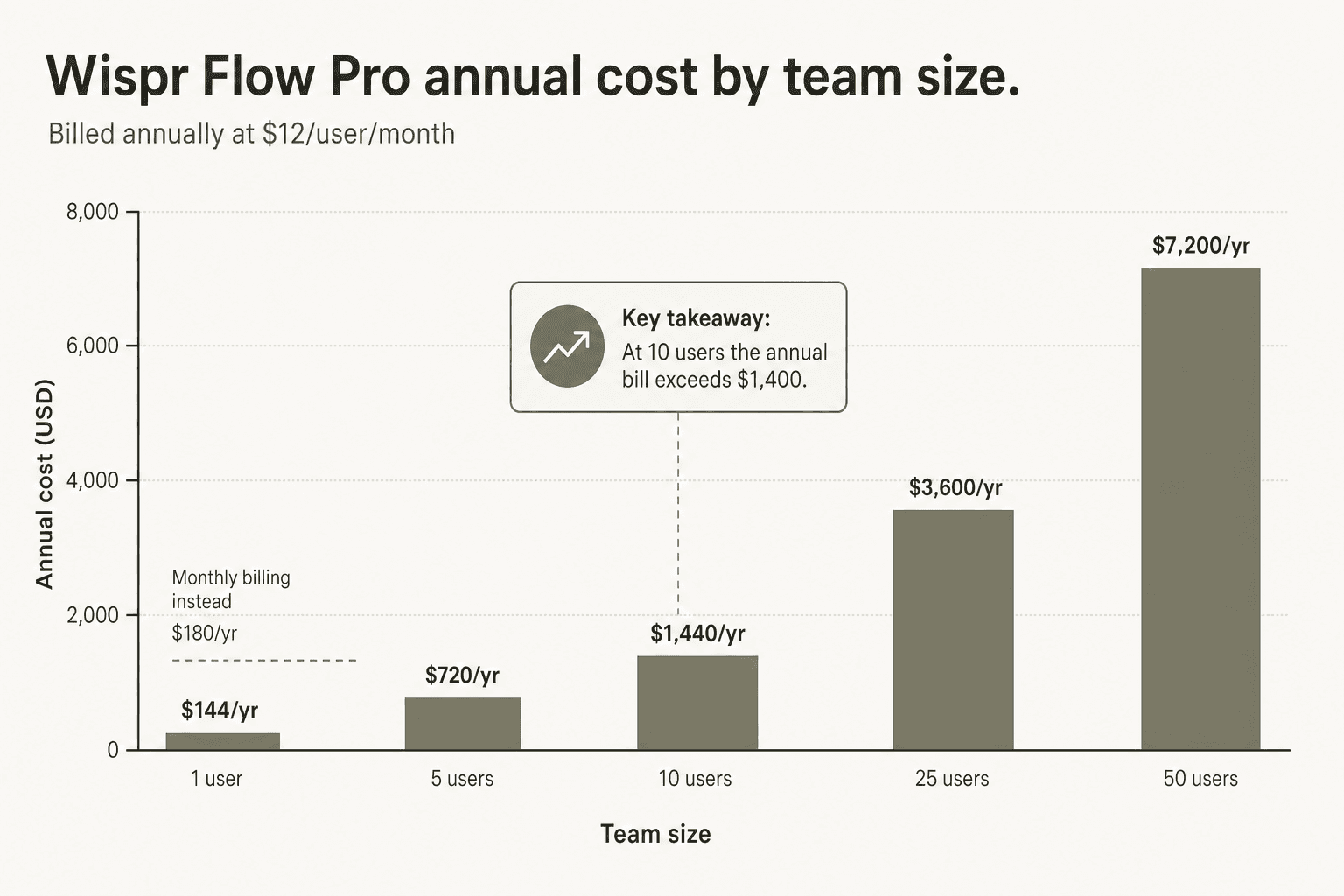 Wispr Flow Pro annual cost by team size: 1 user $144/yr, 5 users $720/yr, 10 users $1,440/yr, 25 users $3,600/yr, 50 users $7,200/yr