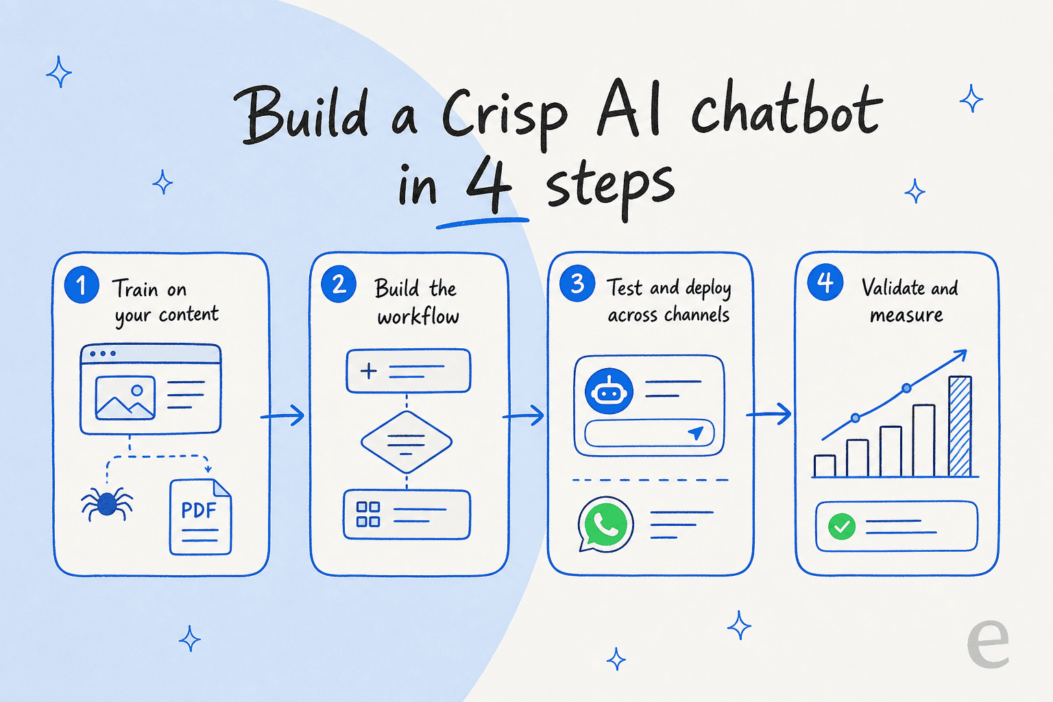 A four-step diagram: train on your content, build the workflow, test and deploy across channels, validate and measure