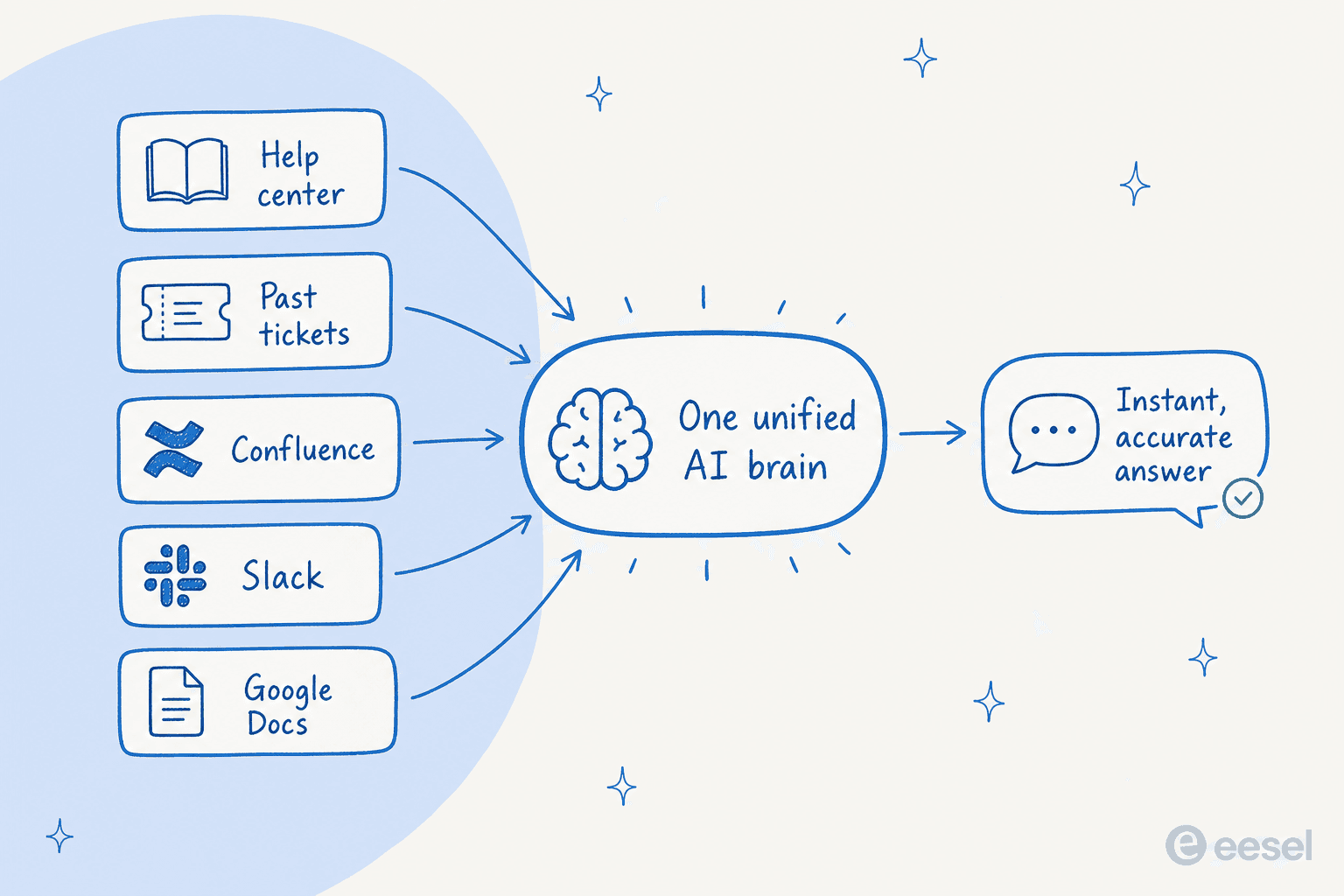 An infographic showing how the best AI Q&A assistant unifies scattered knowledge from sources like Slack, Zendesk, and Confluence into one brain.