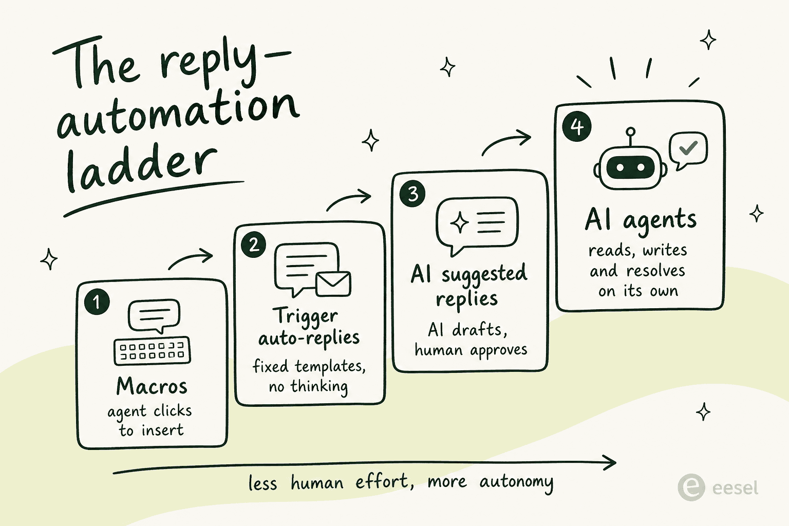 The reply-automation ladder, from macros where an agent clicks to insert, up through trigger auto-replies, AI suggested replies that a human approves, and fully autonomous AI agents