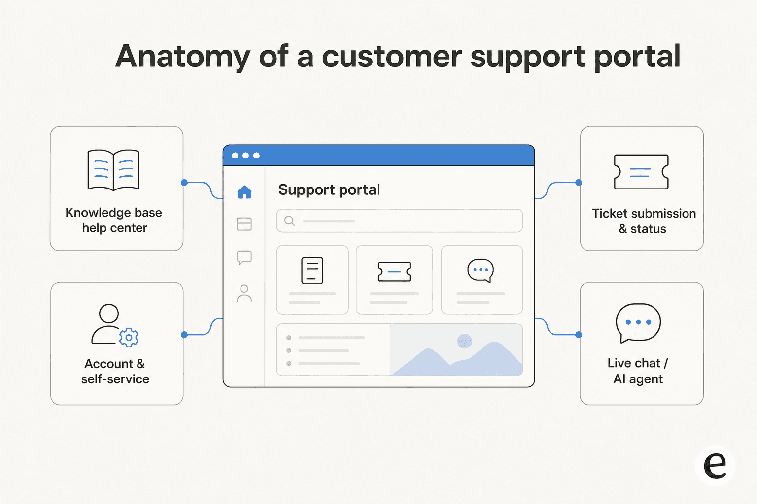 Anatomy of a customer support portal: knowledge base, ticket submission, account tools, and an AI agent around a central portal window