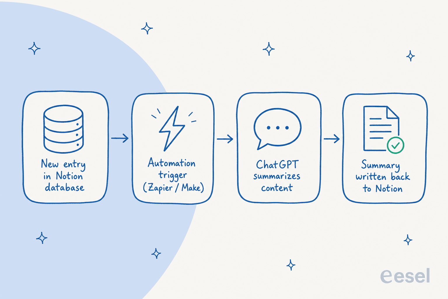 A no-code automation flow connecting a new Notion database entry to ChatGPT for summarization and writing the result back to Notion.
