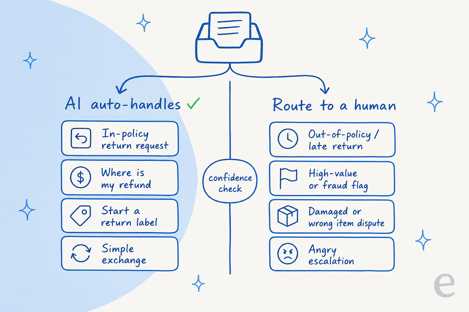 Two-column decision graphic showing which refund and return tickets an AI auto-handles versus which it routes to a human