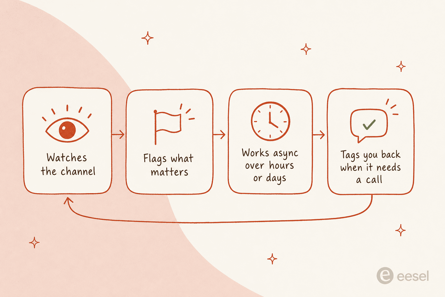How Claude Tag's ambient mode works: it watches the channel, flags what matters, works async over hours or days, then tags you back when it needs a call