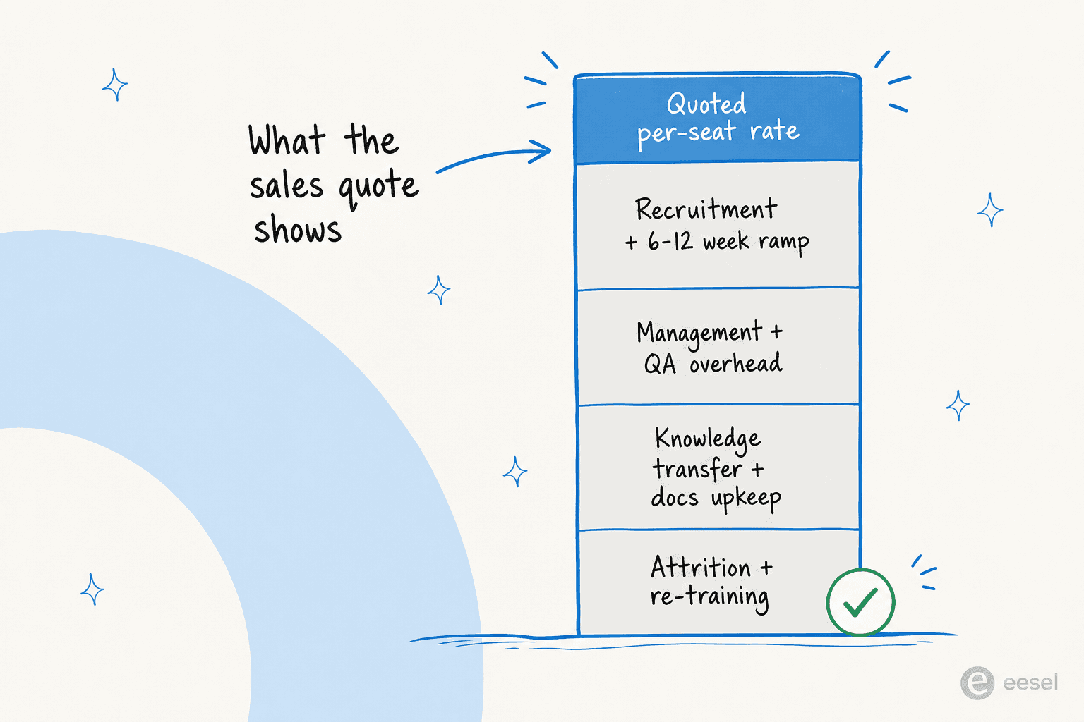 The true cost of outsourced customer service: the quoted per-seat rate is a small fraction of the recruitment, ramp, QA, and attrition costs beneath it