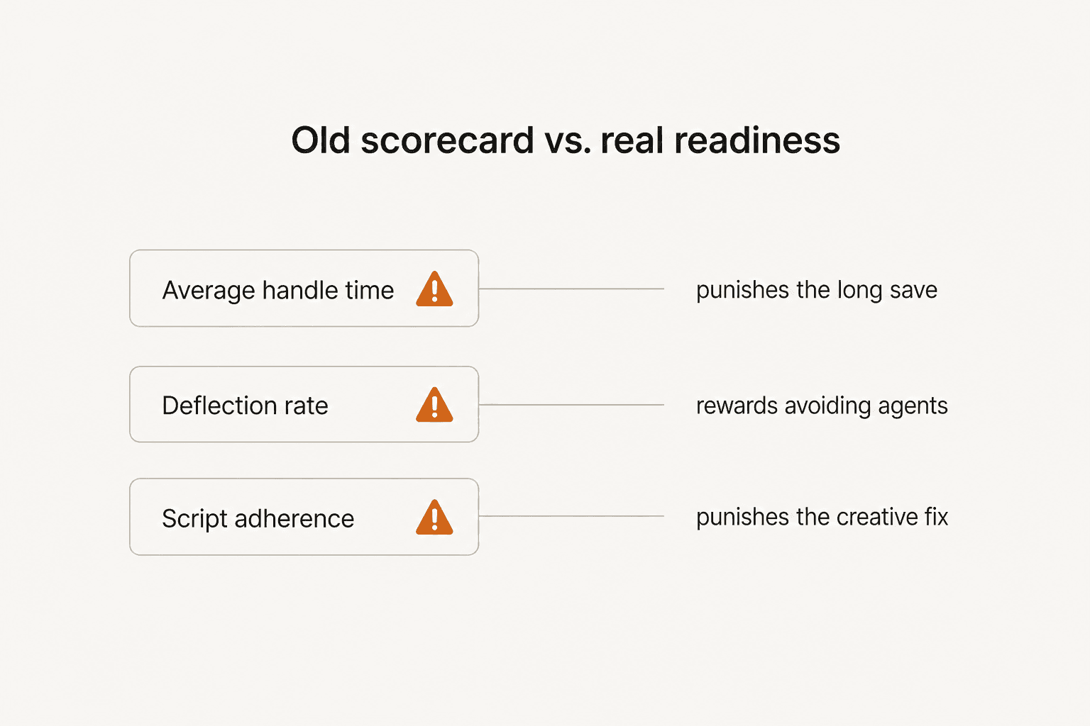 Diagram showing average handle time, deflection rate, and script adherence each paired with the behavior they actually punish